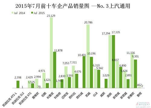 2015年7月前十车企产品销量图 —No.3上汽通用
