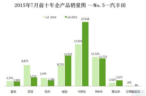 2015年7月前十车企产品销量图 —No.5一汽丰田