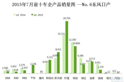 2015年7月前十车企产品销量图 —No.6东风日产