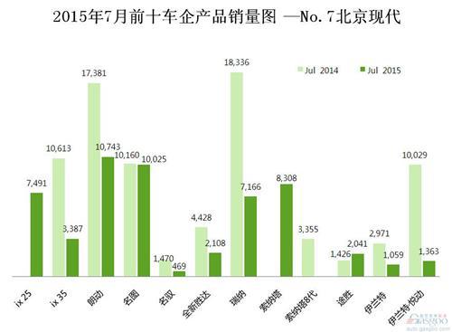 2015年7月前十车企产品销量图 —No.7北京现代