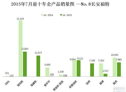 2015年7月前十车企产品销量图 —No.8长安福特