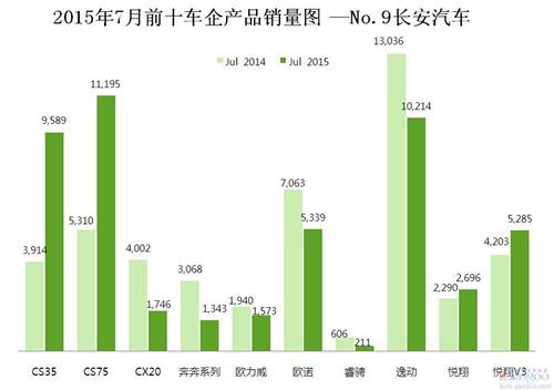 2015年7月前十车企产品销量图 —No.9长安汽车