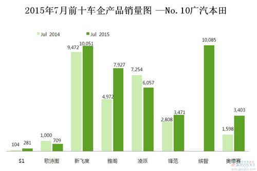 2015年7月前十车企产品销量图 —No.10广汽本田