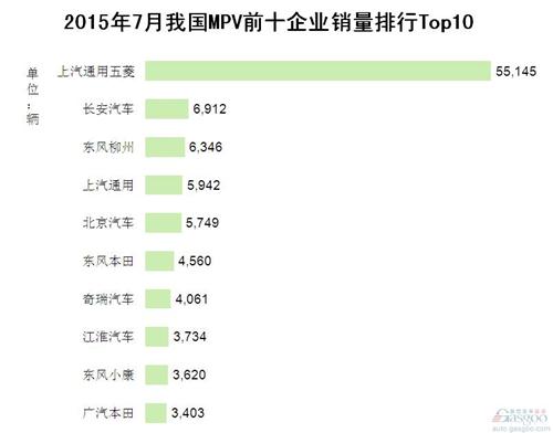 2015年7月我国MPV前十企业销量排行Top10