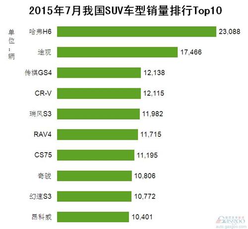 2015年7月我国SUV车型销量排行Top10