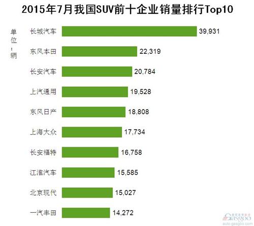 2015年7月我国SUV前十企业销量排行Top10