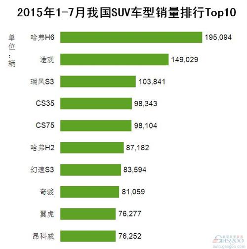 2015年1-7月我国SUV车型销量排行Top10