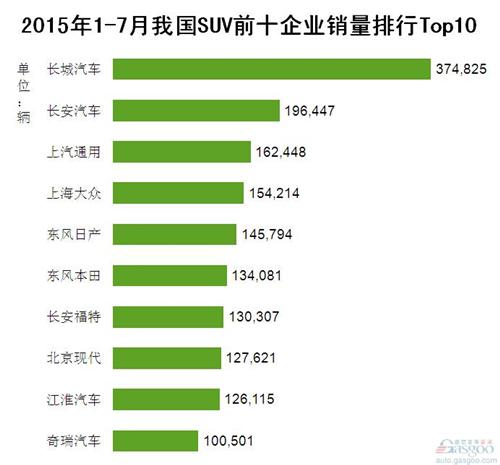 2015年1-7月我国SUV前十企业销量排行Top10