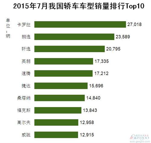 2015年7月我国轿车车型销量排行Top10