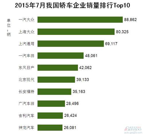 2015年7月我国轿车企业销量排行Top10