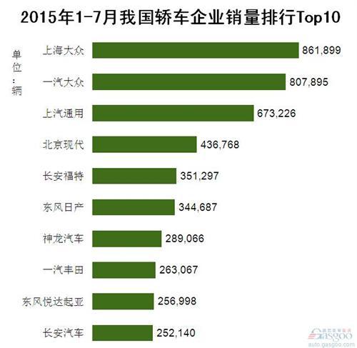 2015年1-7月我国轿车企业销量排行Top10