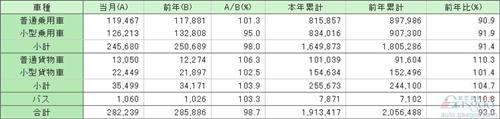 日本车市连涨势头中断 7月新车销量下跌7.6%