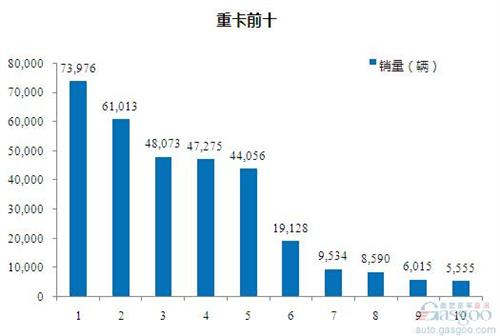 2015年1-7月重型载货车企销量前十统计