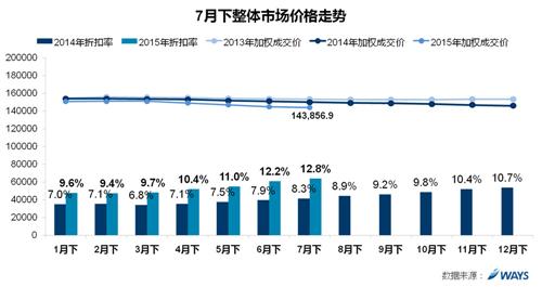 威尔森：汽车市场下行压力加大 折扣率屡创新高