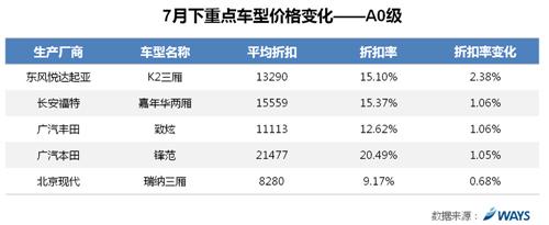 威尔森：汽车市场下行压力加大 折扣率屡创新高