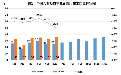 2015年上半年中国合资及自主品牌乘用车出口小结