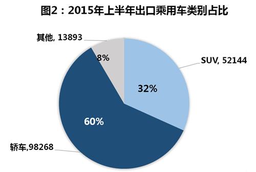 2015年上半年中国合资及自主品牌乘用车出口小结