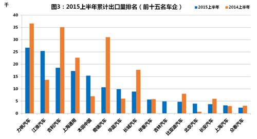 2015年上半年中国合资及自主品牌乘用车出口小结