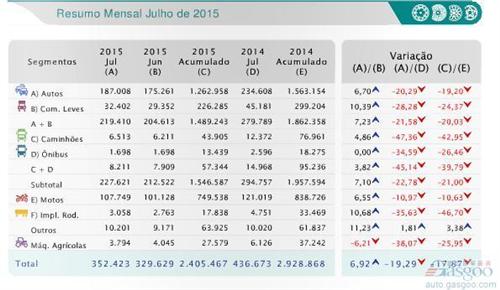 巴西车市7月再跌23% 江淮跌近三成