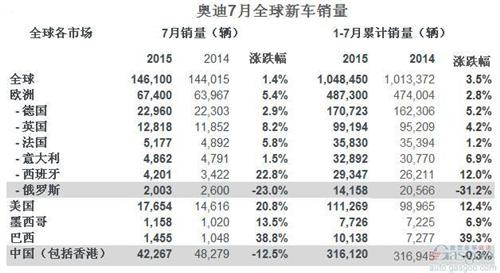 奥迪7月全球销量增1.4% 在美大涨在华下跌