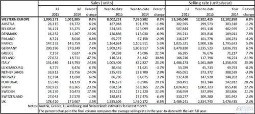 西欧7月新车销量同比提升9% 西班牙涨两成