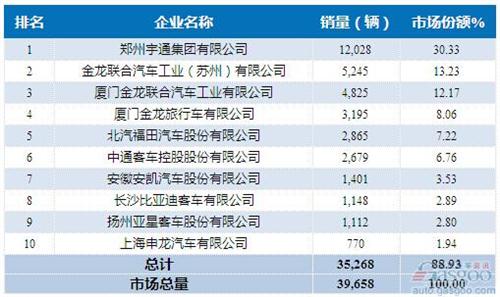 2015年1-7月大型客车企业销量前十统计