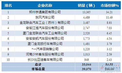 2015年1-7月中型客车企业销量前十统计