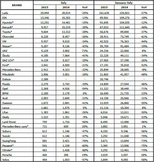 2015年7月俄罗斯轻型车分品牌销量统计