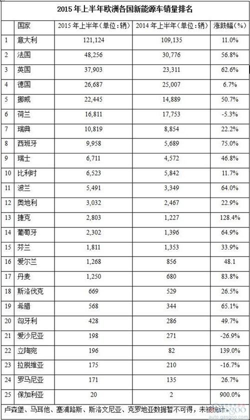 上半年欧洲各国新能源车销量排名 意大利夺冠