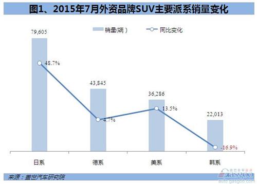 2015年7月外资品牌SUV销量前十：CR-V重回前三