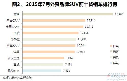 2015年7月外资品牌SUV销量前十：CR-V重回前三