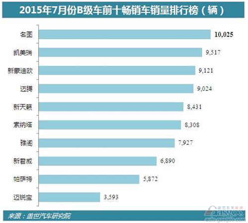 2015年7月份B级车前十畅销车销量分析:名图强势登顶