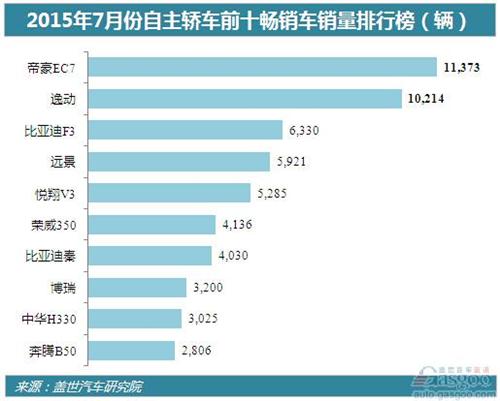 2015年7月份自主轿车前十:长安吉利表现突出