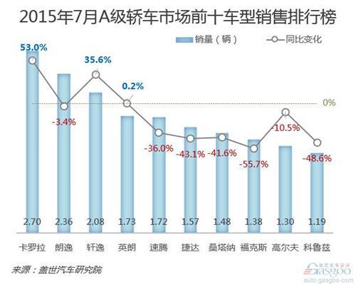 2015年7月A级轿车销量不及SUV 卡罗拉登顶