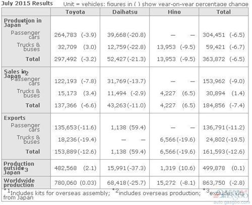 丰田7月全球产量跌3% 海外产量增0.1%