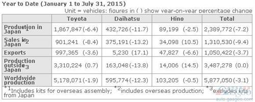 丰田7月全球产量跌3% 海外产量增0.1%