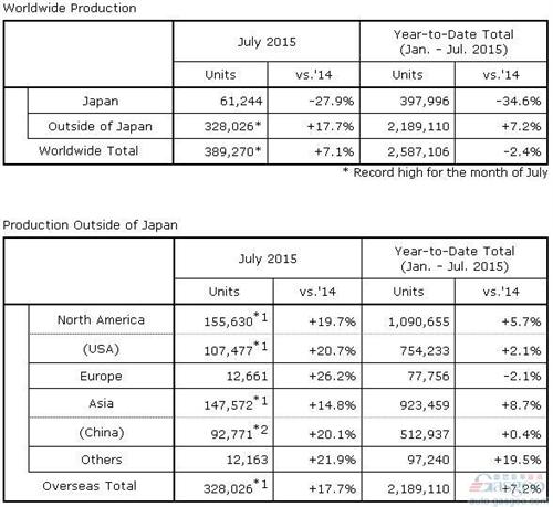 本田7月全球产量增7% 在华产量破纪录
