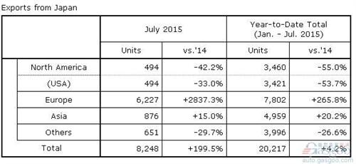 本田7月全球产量增7% 在华产量破纪录