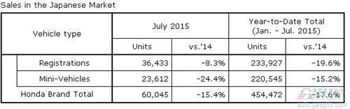 本田7月全球产量增7% 在华产量破纪录