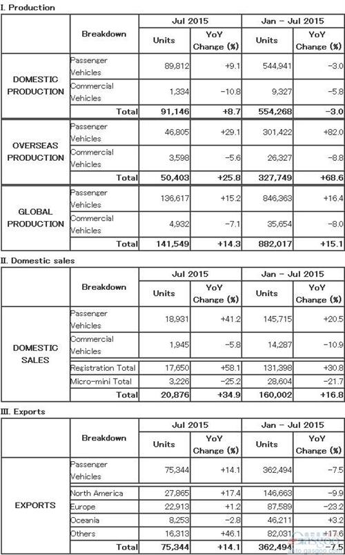 马自达7月全球产量同比涨14% 出口量止跌回升