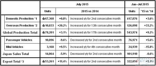 富士重工7月全球产量涨3% 出口量连增两个月