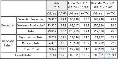 三菱7月全球产量连降4个月 日本销量止跌回升