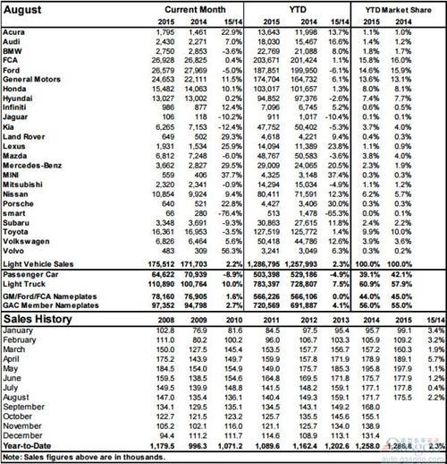 2015年8月加拿大轻型车销量（分品牌）