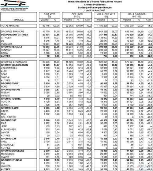 法国8月新车销量同比涨8% 本土车企提升10%