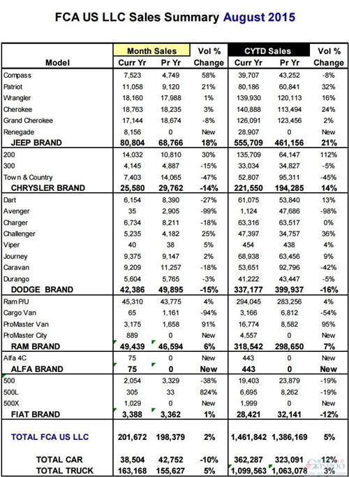 FCA 8月美国销量同比涨2% 菲亚特止跌回升