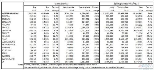 西欧8月新车销量涨10% 全年或超1300万辆