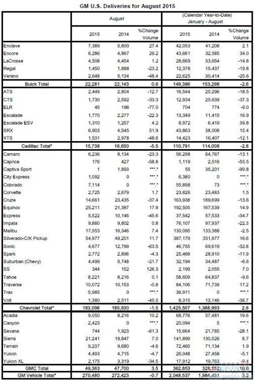 通用8月美国销量微跌0.7% 昂科雷涨三成