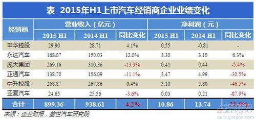 2015年上半年汽车上市经销商利润分析