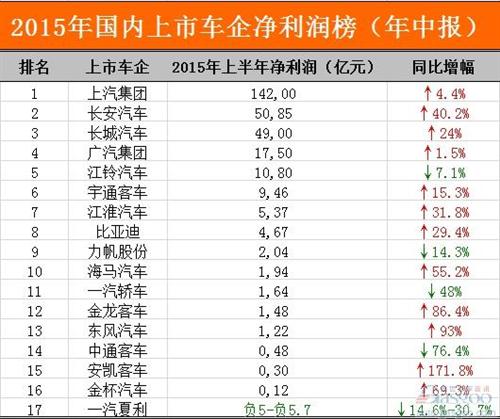 国内主流上市车企2015年上半年净利润一览