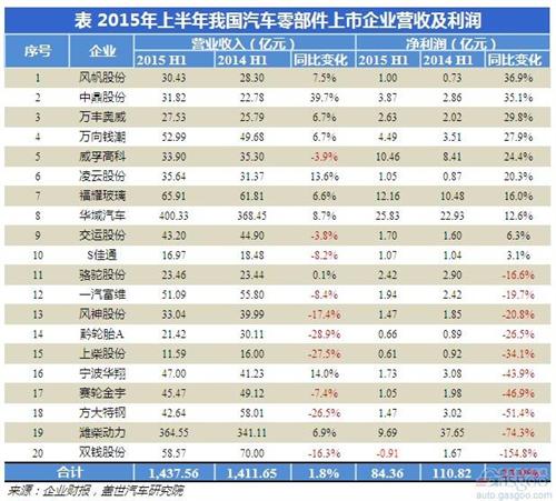 2015年H1汽车零部件上市企业净利润分析